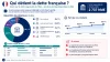 Qui détient la Dette Française​ ? Décryptage et Explication