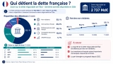 Qui détient la Dette Française​ ? Décryptage et Explication